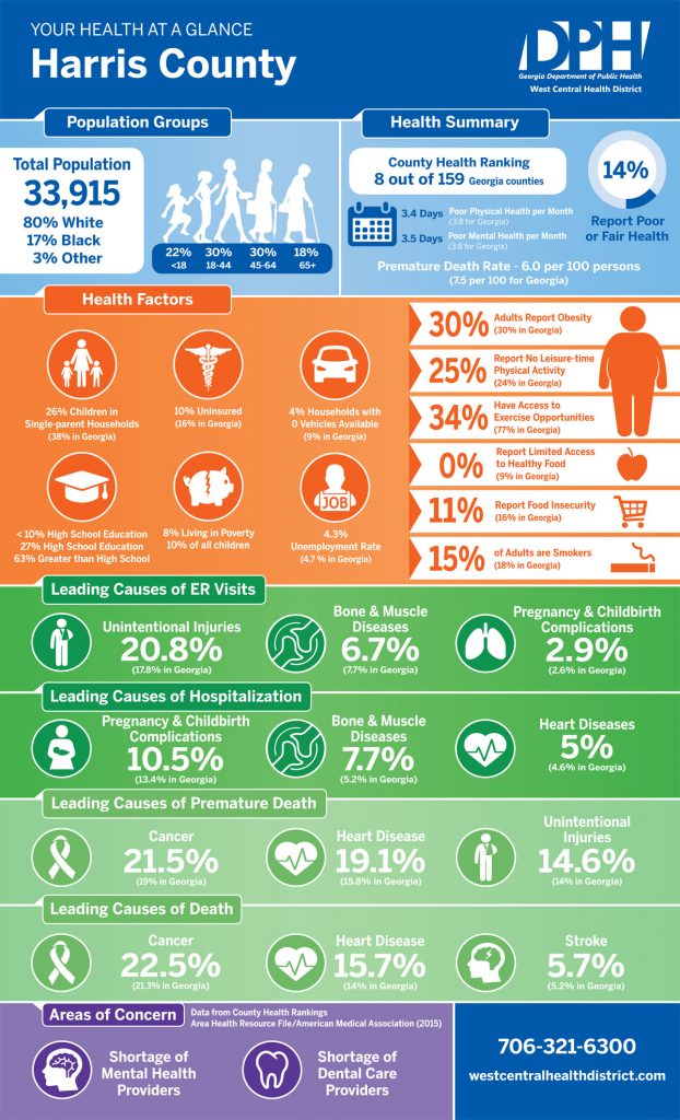 Harris County Health Department – West Central Health District